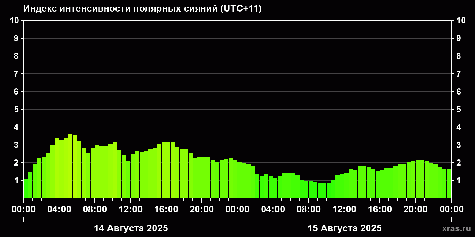 Полярные сияния за последние 2 суток
