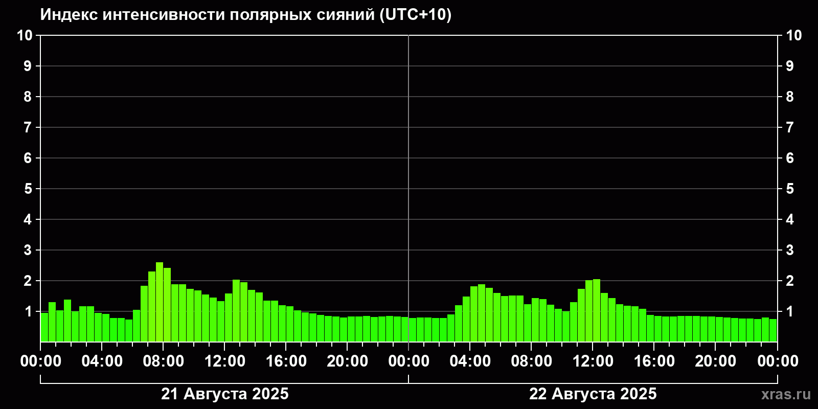 Полярные сияния за последние 2 суток