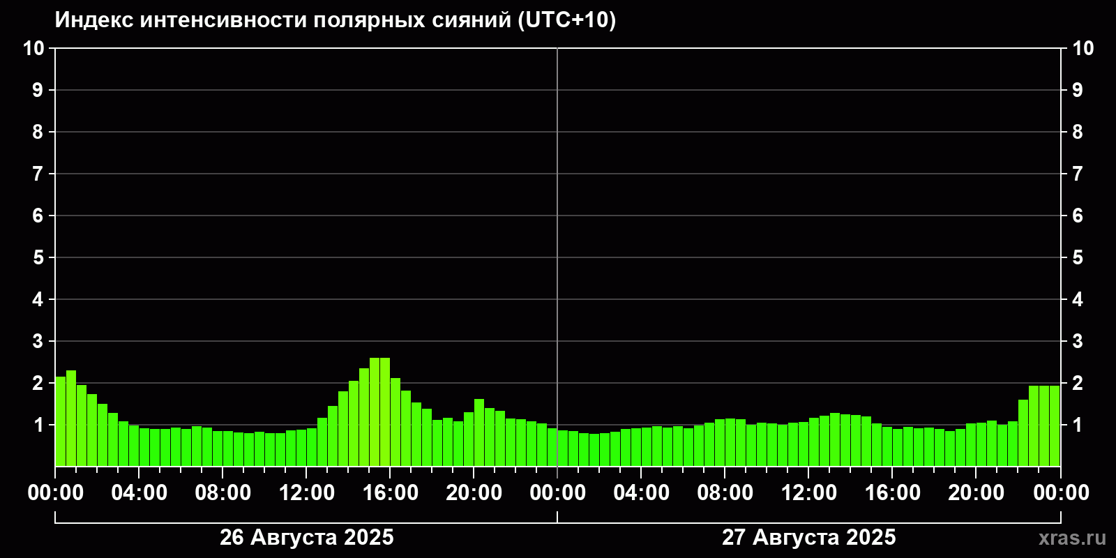 Полярные сияния за последние 2 суток