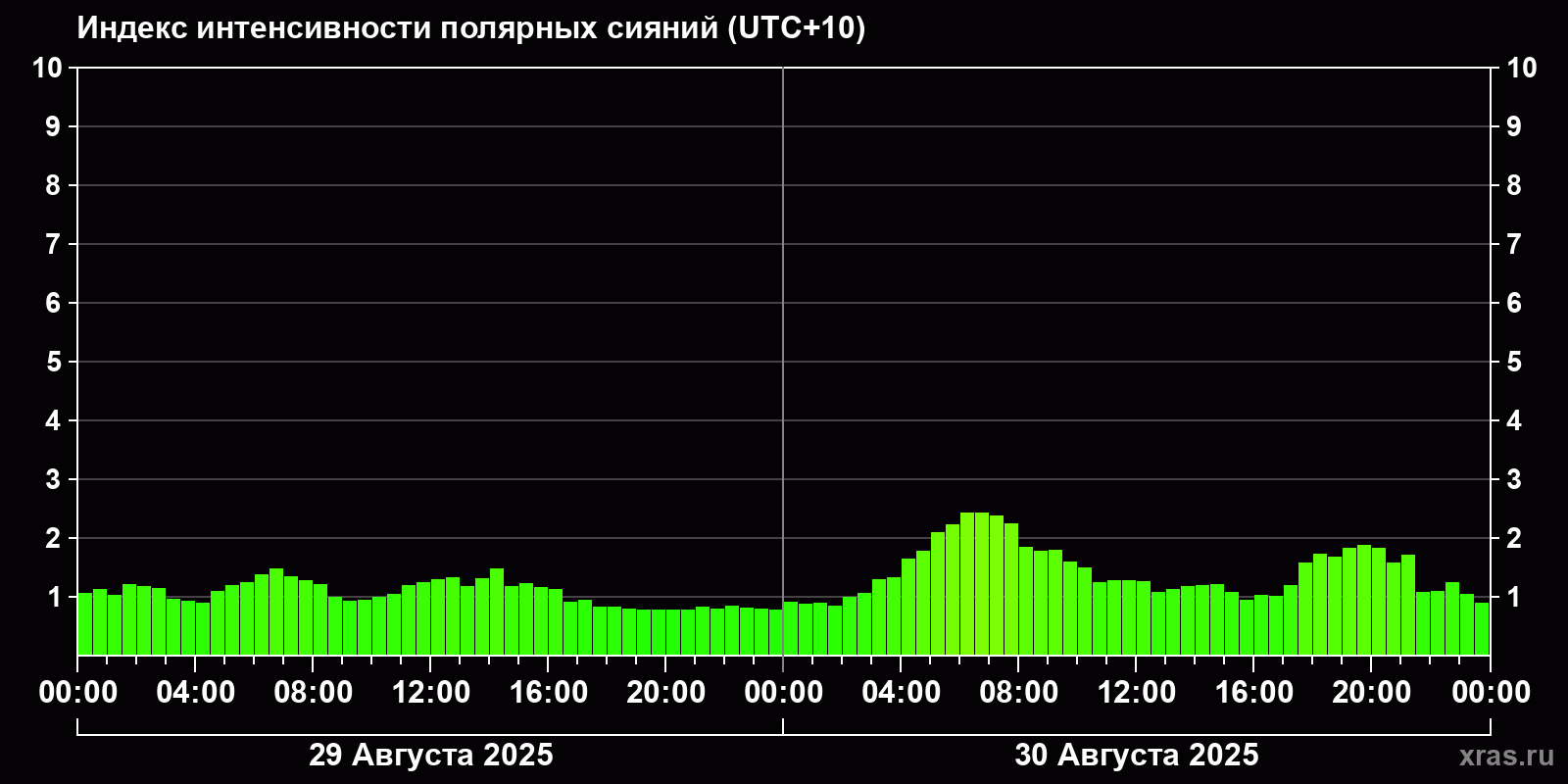 Полярные сияния за последние 2 суток