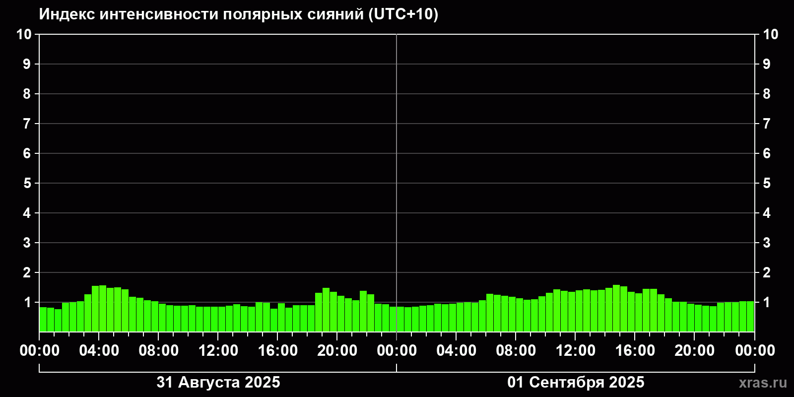 Полярные сияния за последние 2 суток