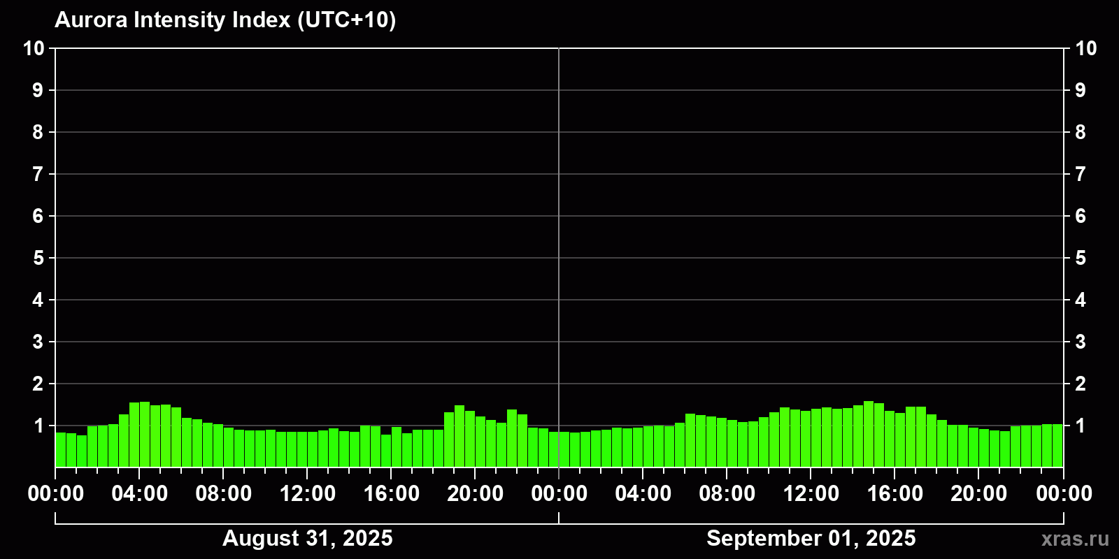 Polar auroras over the past 2 days