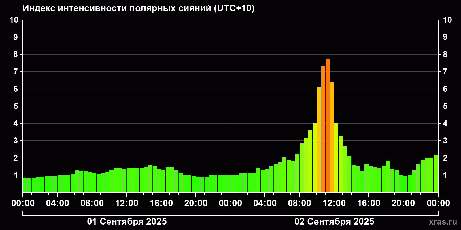 Полярные сияния за последние 2 суток