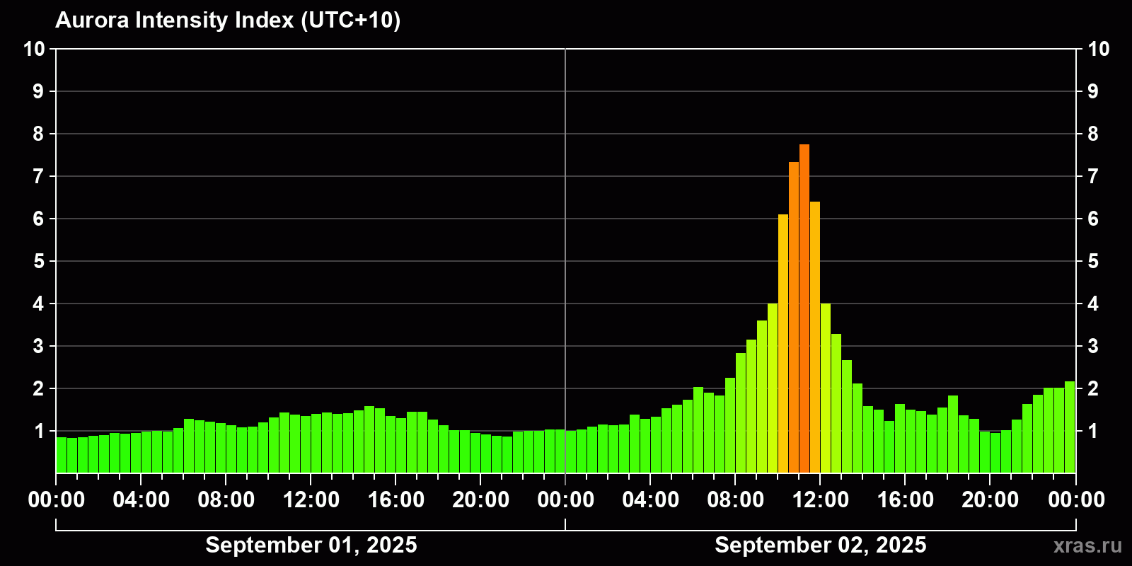 Polar auroras over the past 2 days