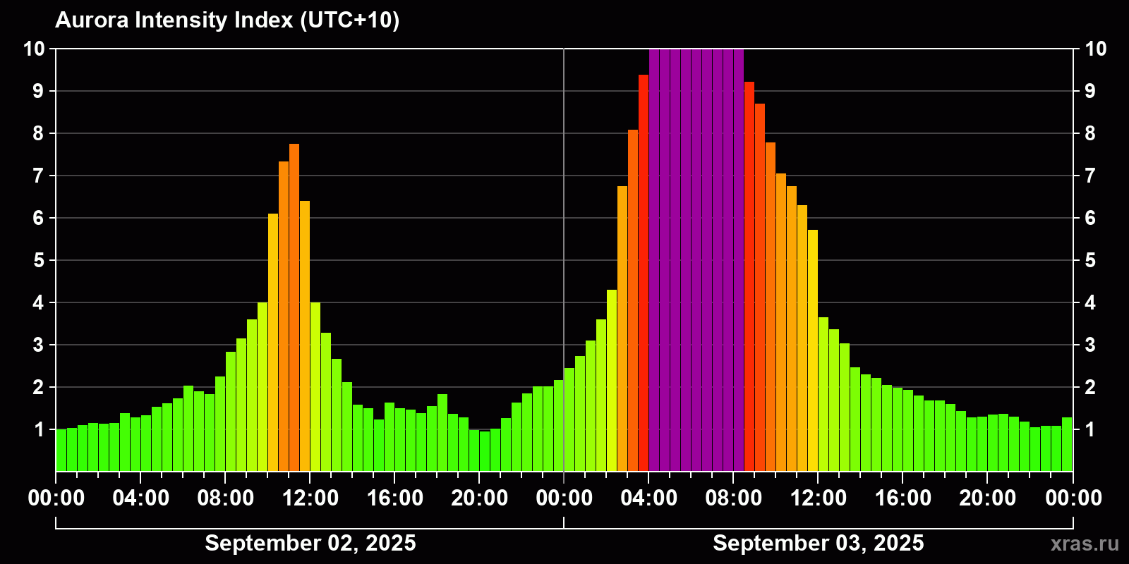 Polar auroras over the past 2 days