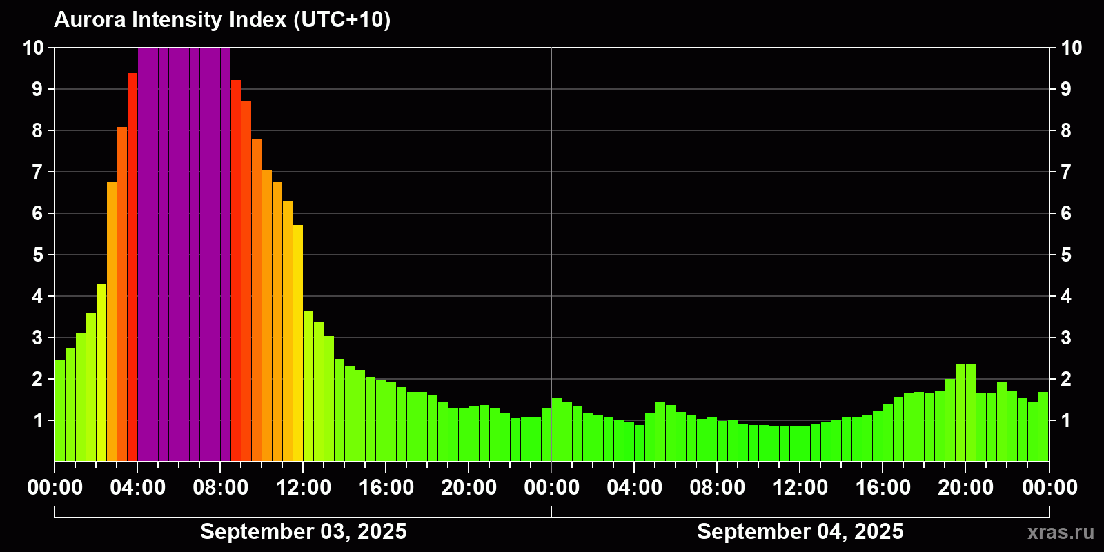 Polar auroras over the past 2 days