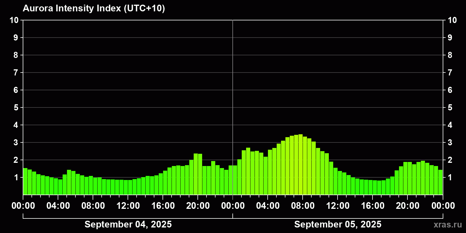Polar auroras over the past 2 days