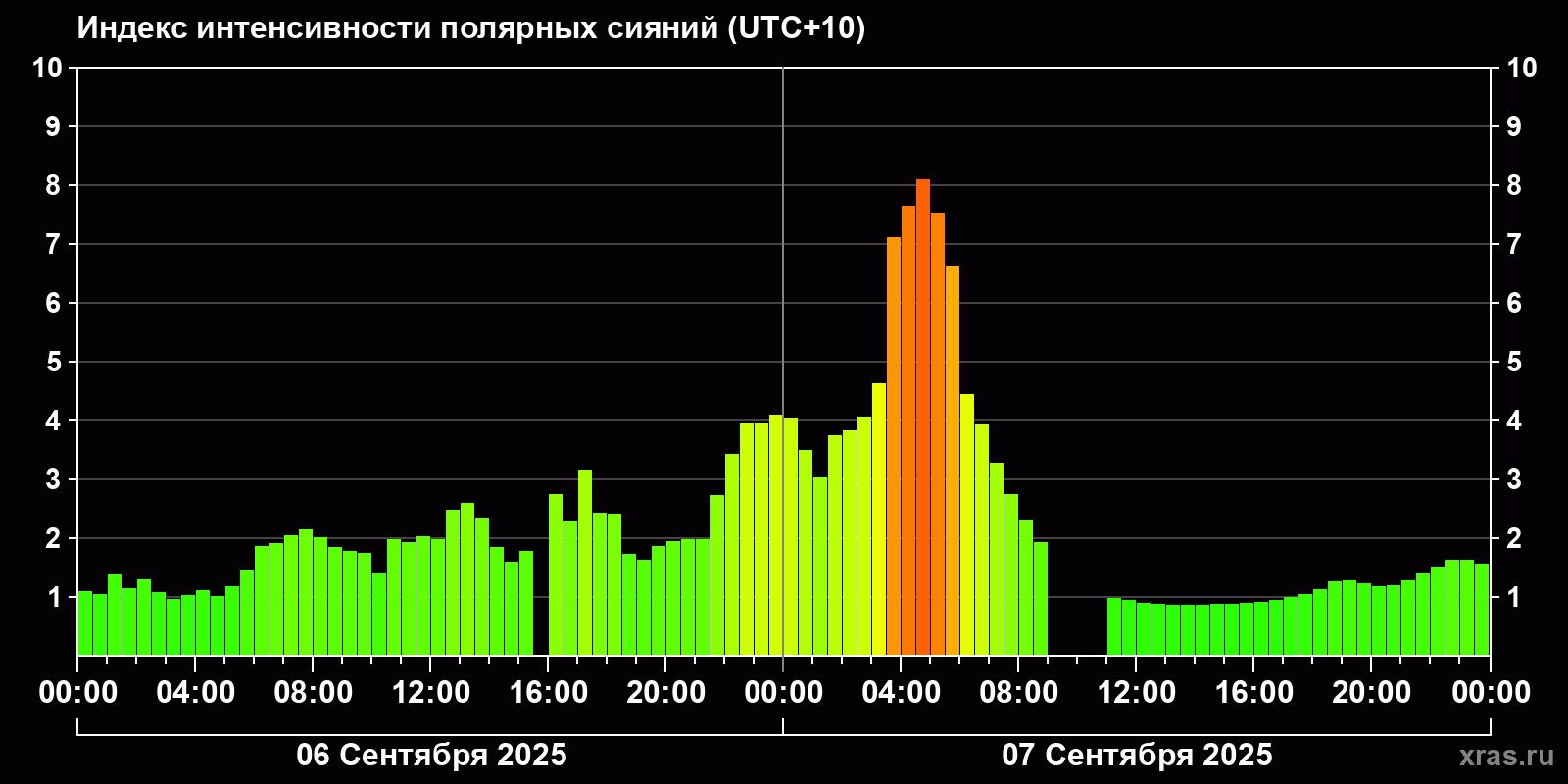 Полярные сияния за последние 2 суток