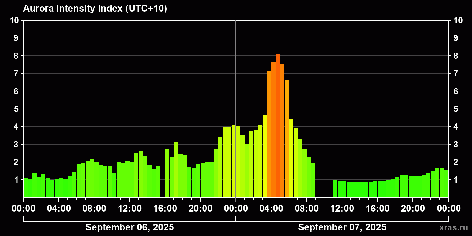 Polar auroras over the past 2 days