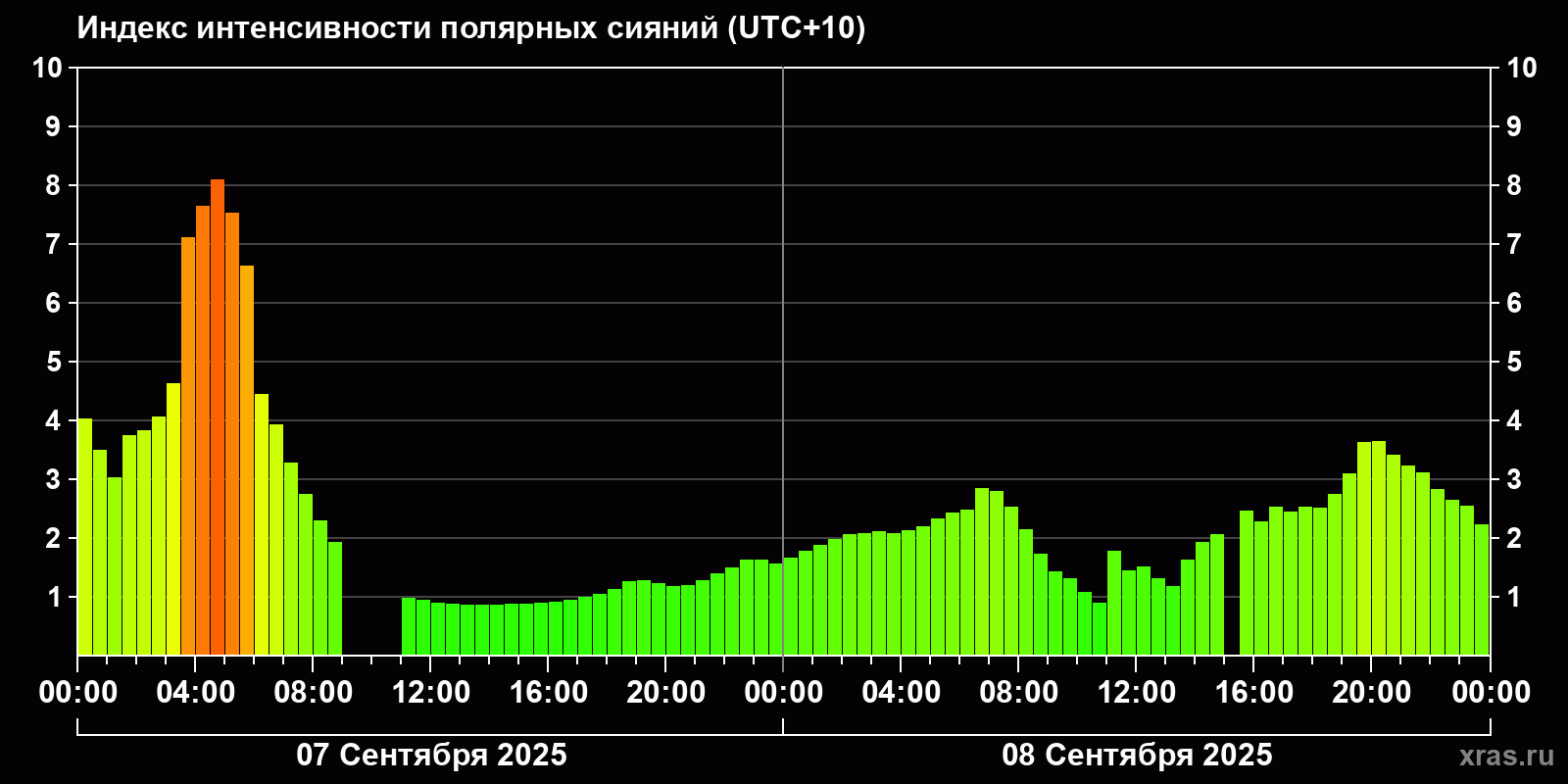Полярные сияния за последние 2 суток