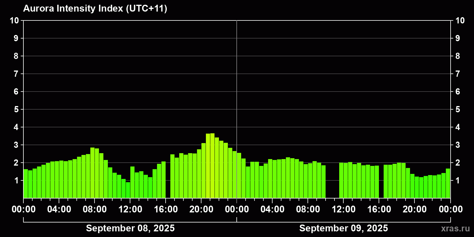 Polar auroras over the past 2 days