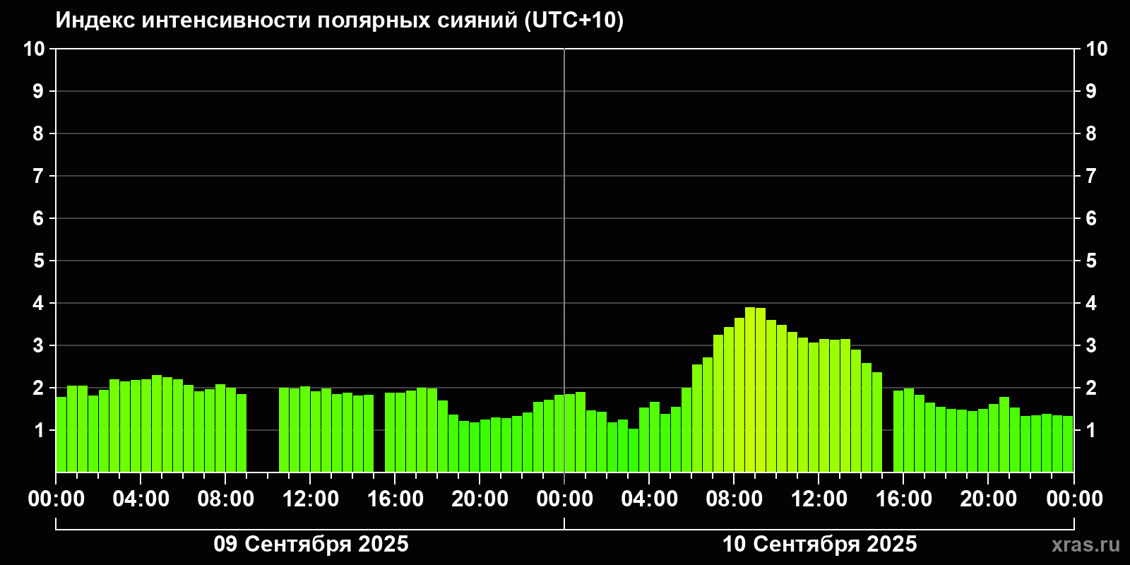 Полярные сияния за последние 2 суток