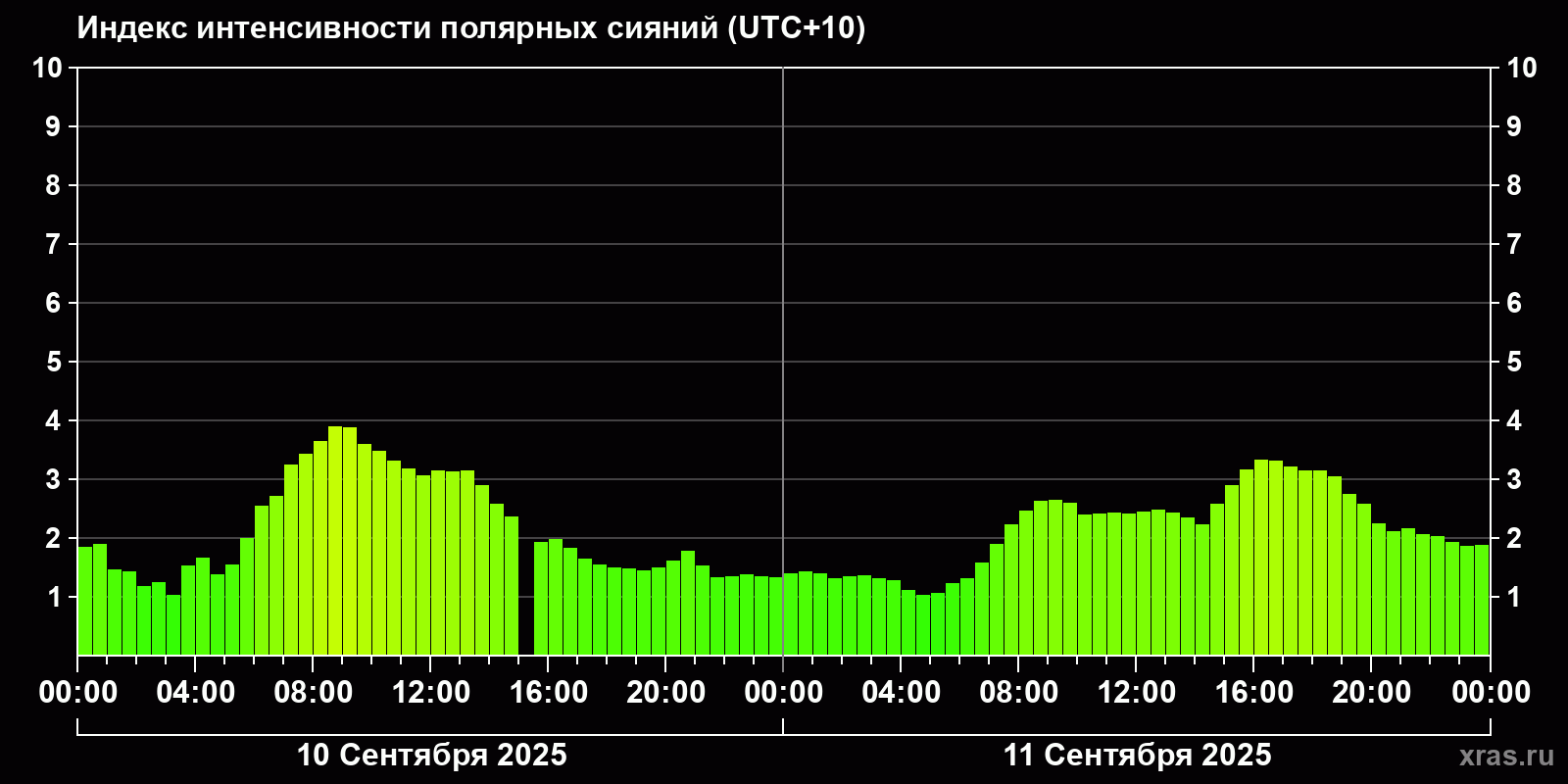 Полярные сияния за последние 2 суток