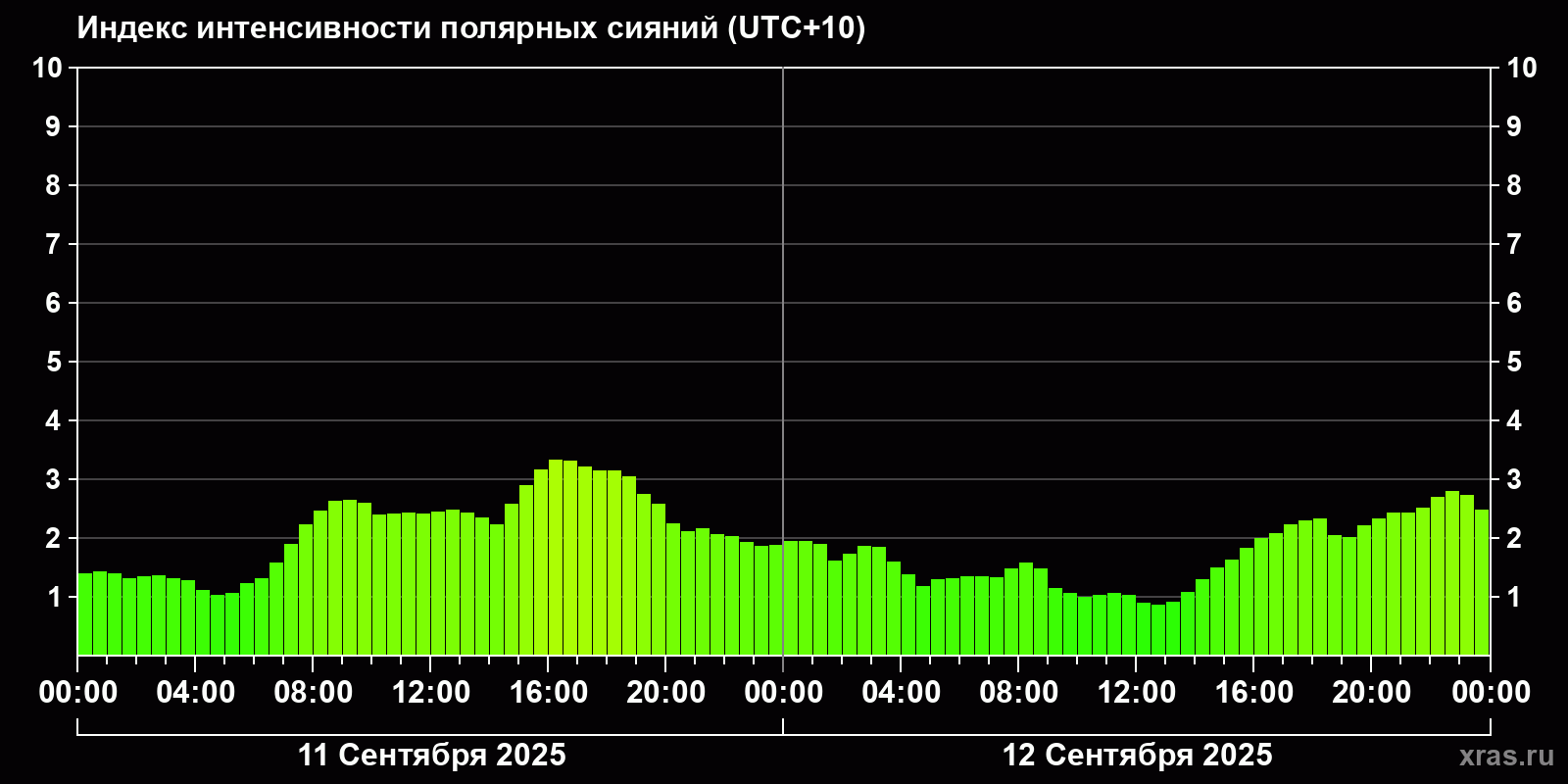 Полярные сияния за последние 2 суток