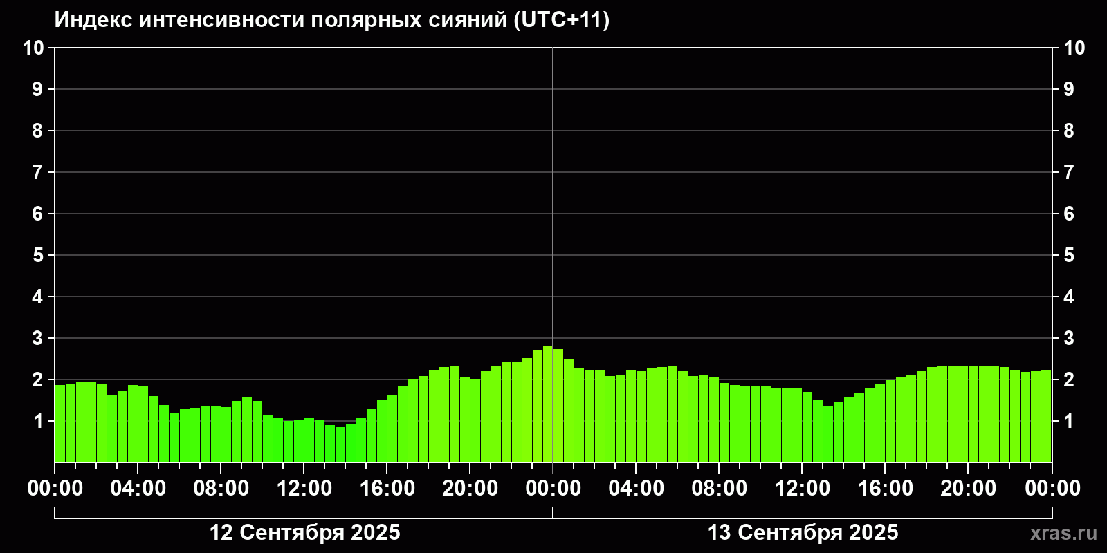Полярные сияния за последние 2 суток