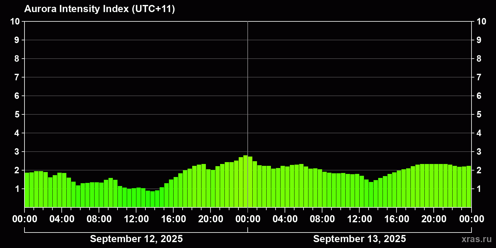 Polar auroras over the past 2 days