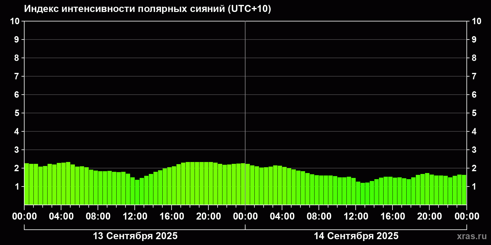 Полярные сияния за последние 2 суток