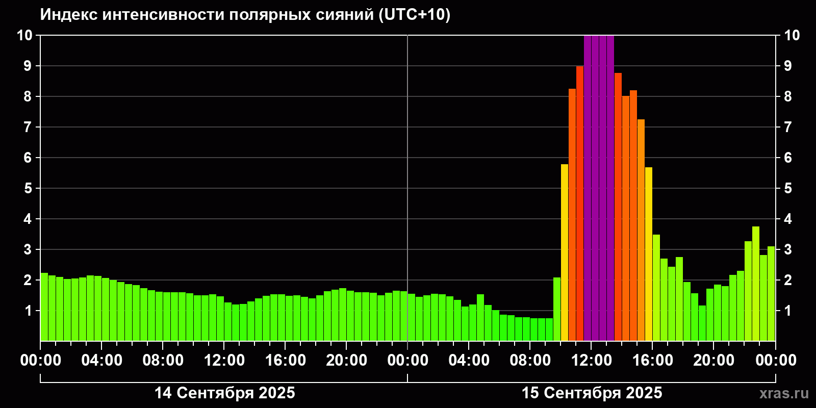 Полярные сияния за последние 2 суток