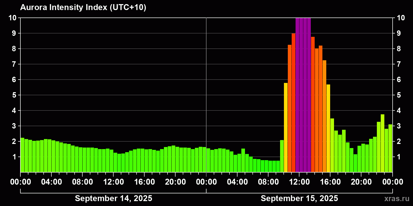 Polar auroras over the past 2 days