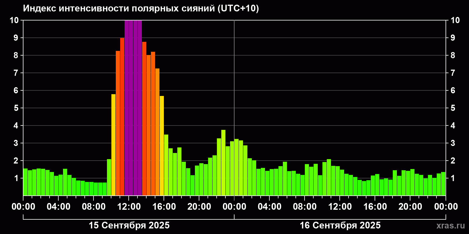 Полярные сияния за последние 2 суток