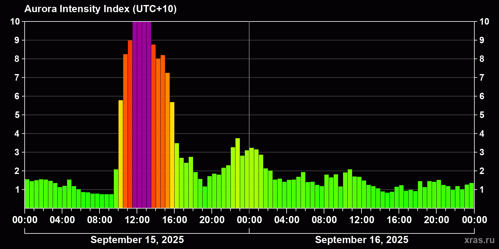 Polar auroras over the past 2 days