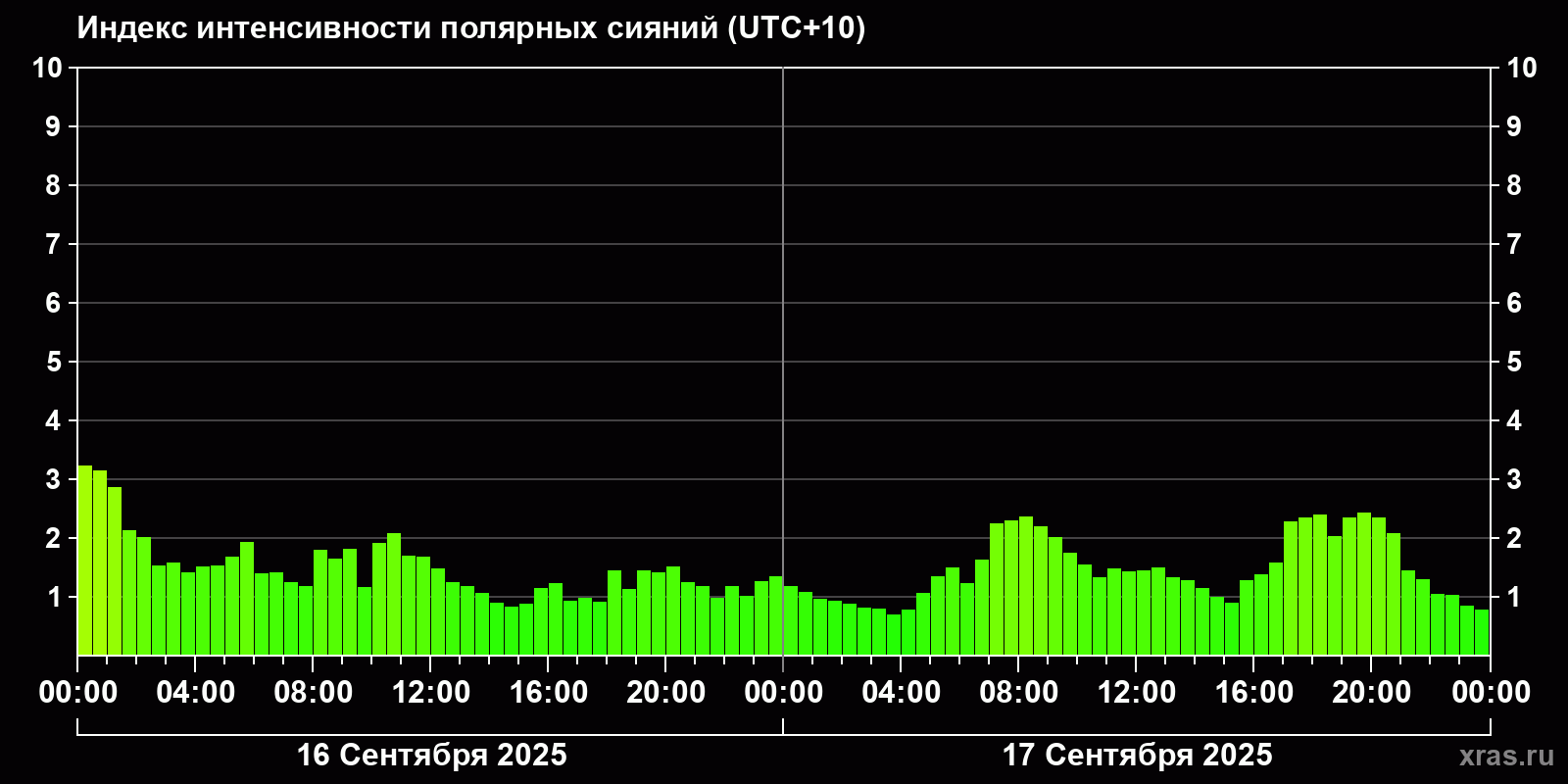 Полярные сияния за последние 2 суток