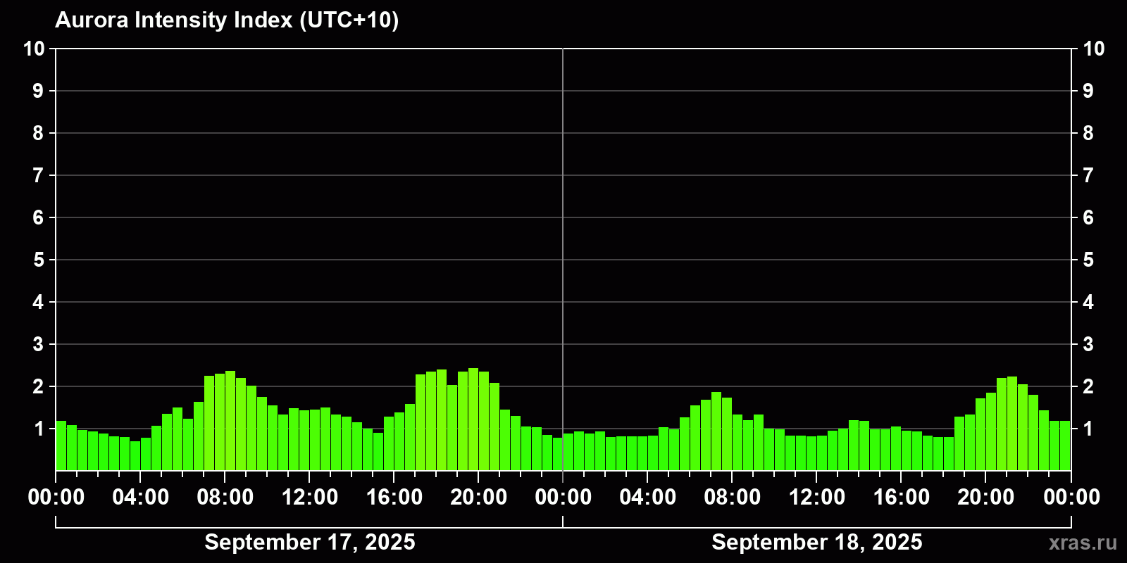 Polar auroras over the past 2 days