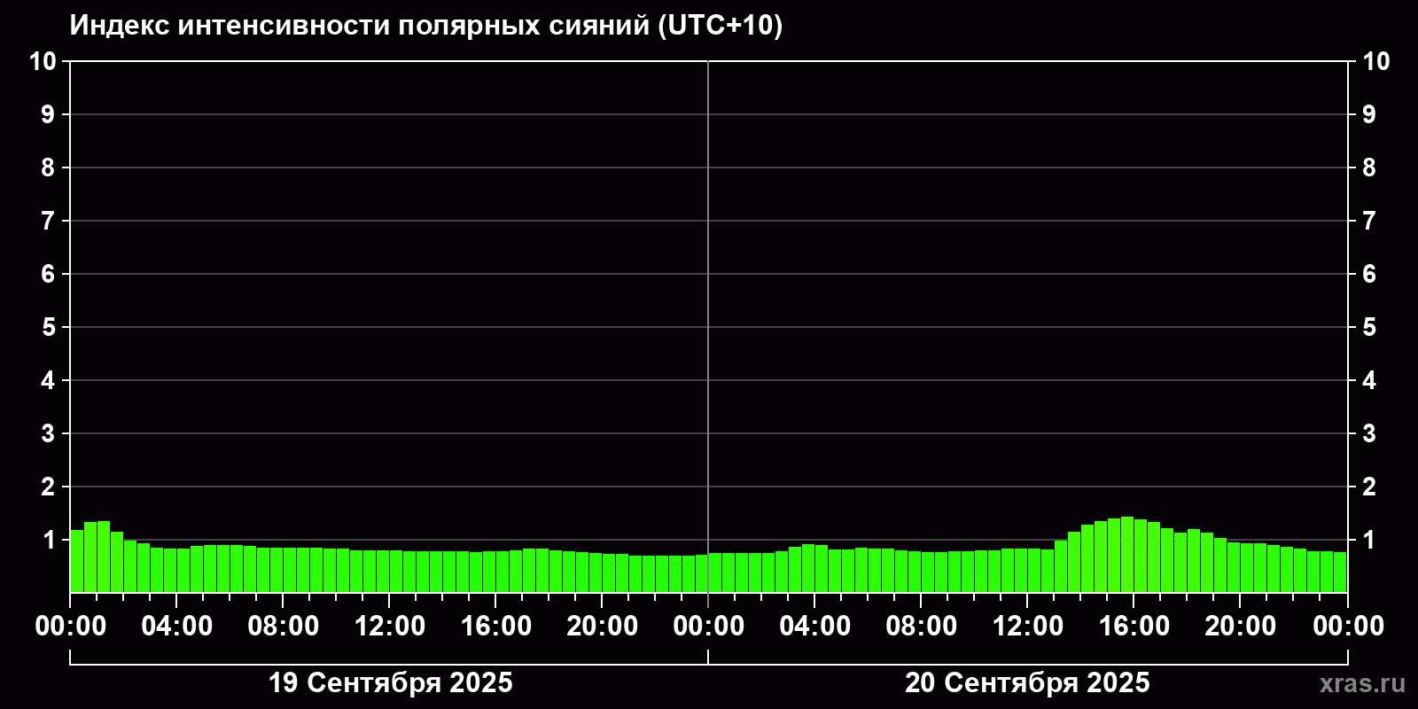 Полярные сияния за последние 2 суток