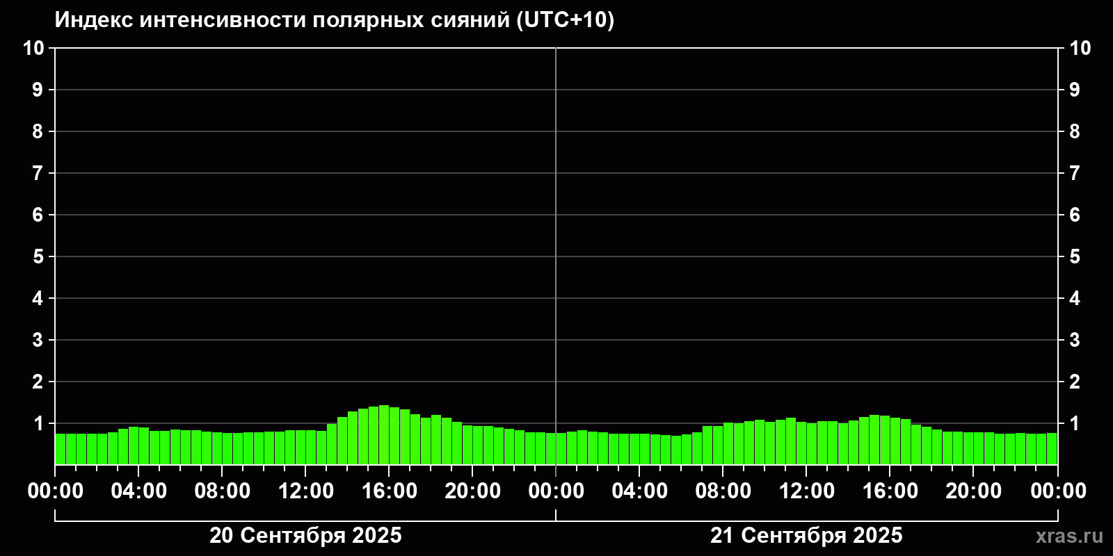 Полярные сияния за последние 2 суток