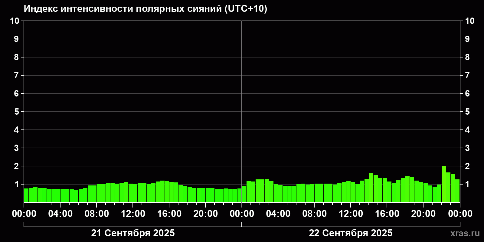 Полярные сияния за последние 2 суток