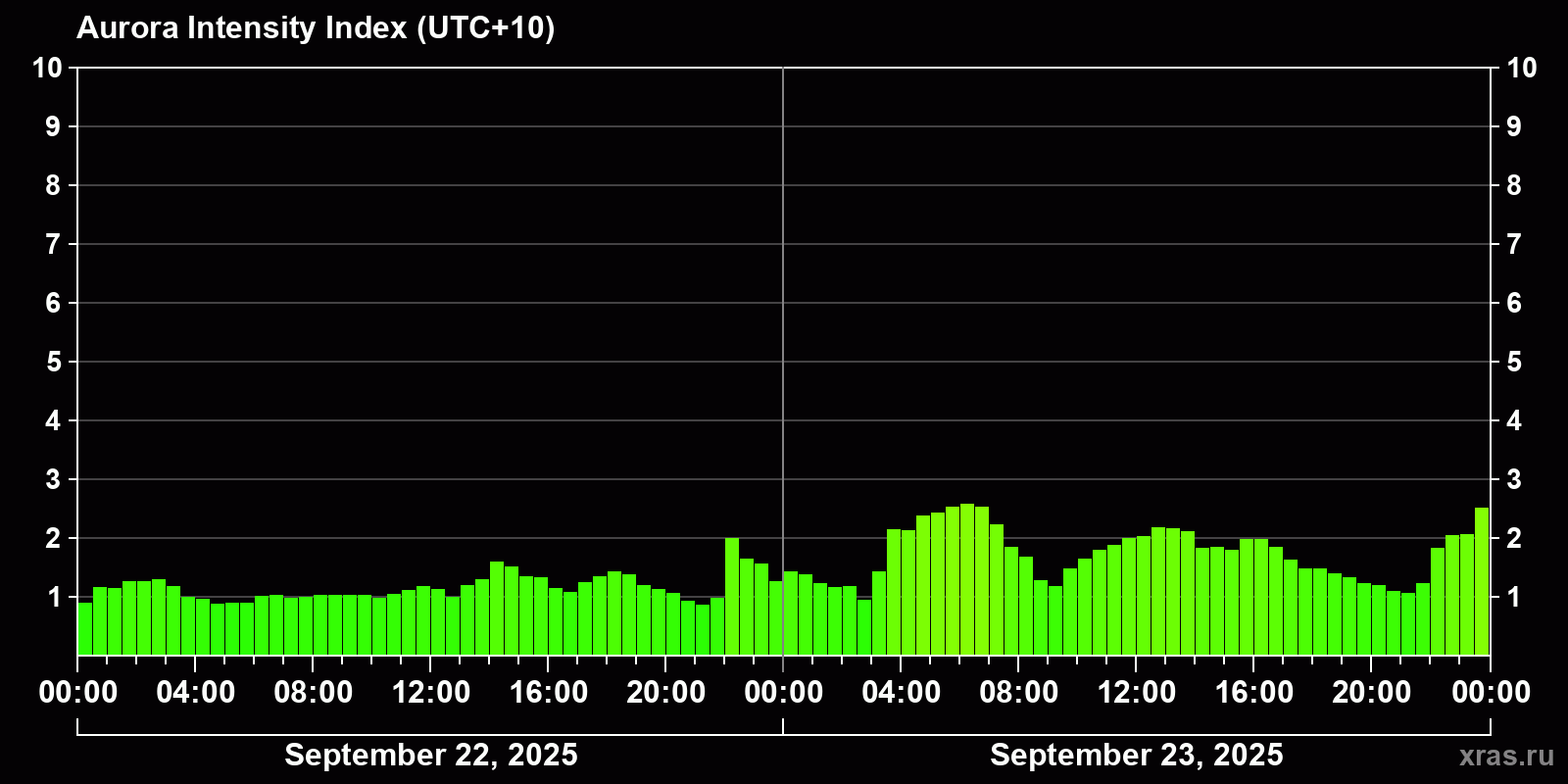 Polar auroras over the past 2 days