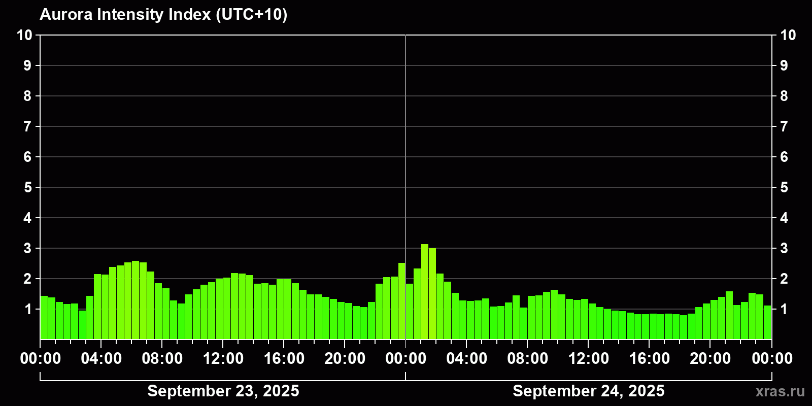 Polar auroras over the past 2 days
