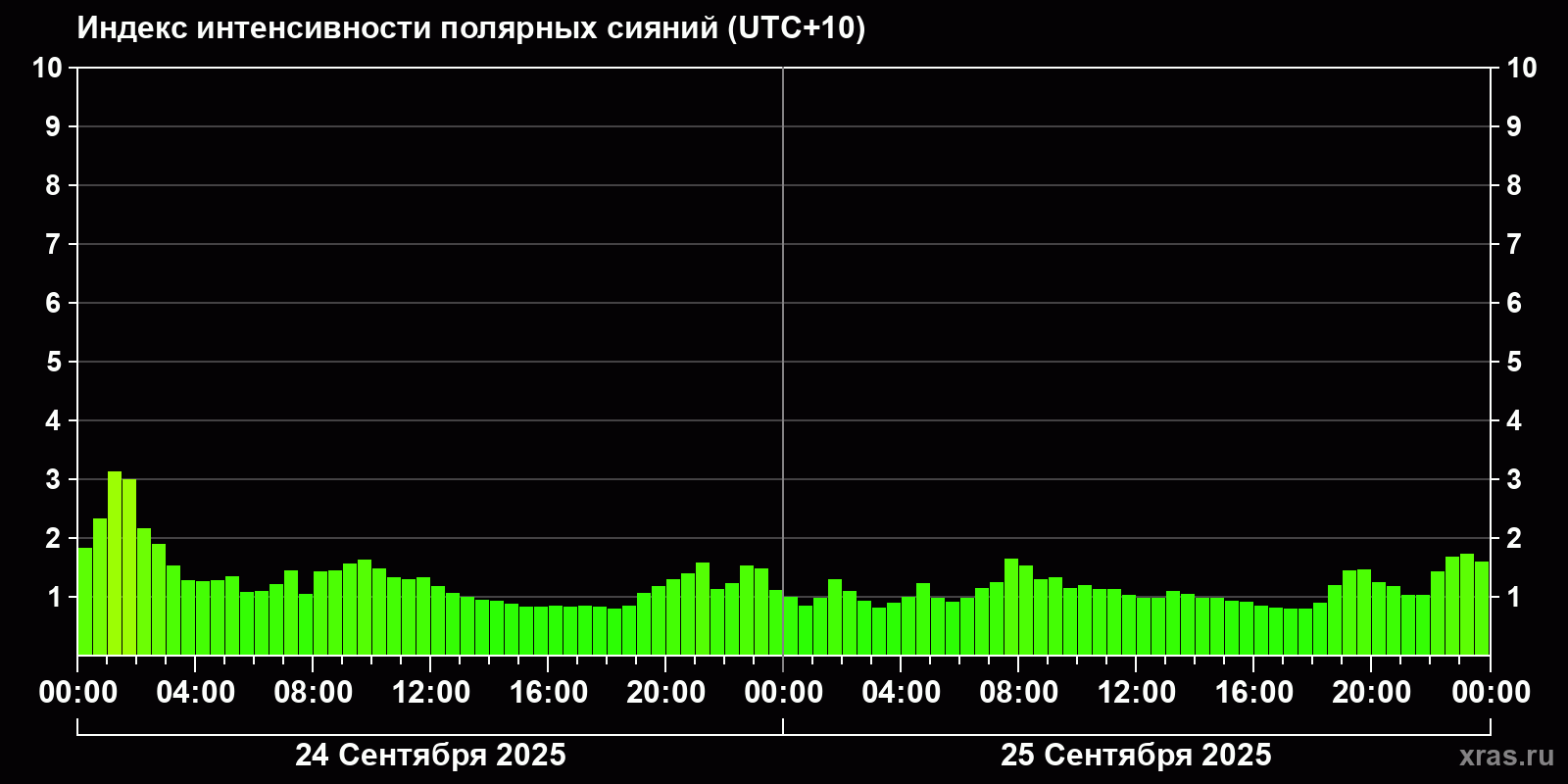 Полярные сияния за последние 2 суток