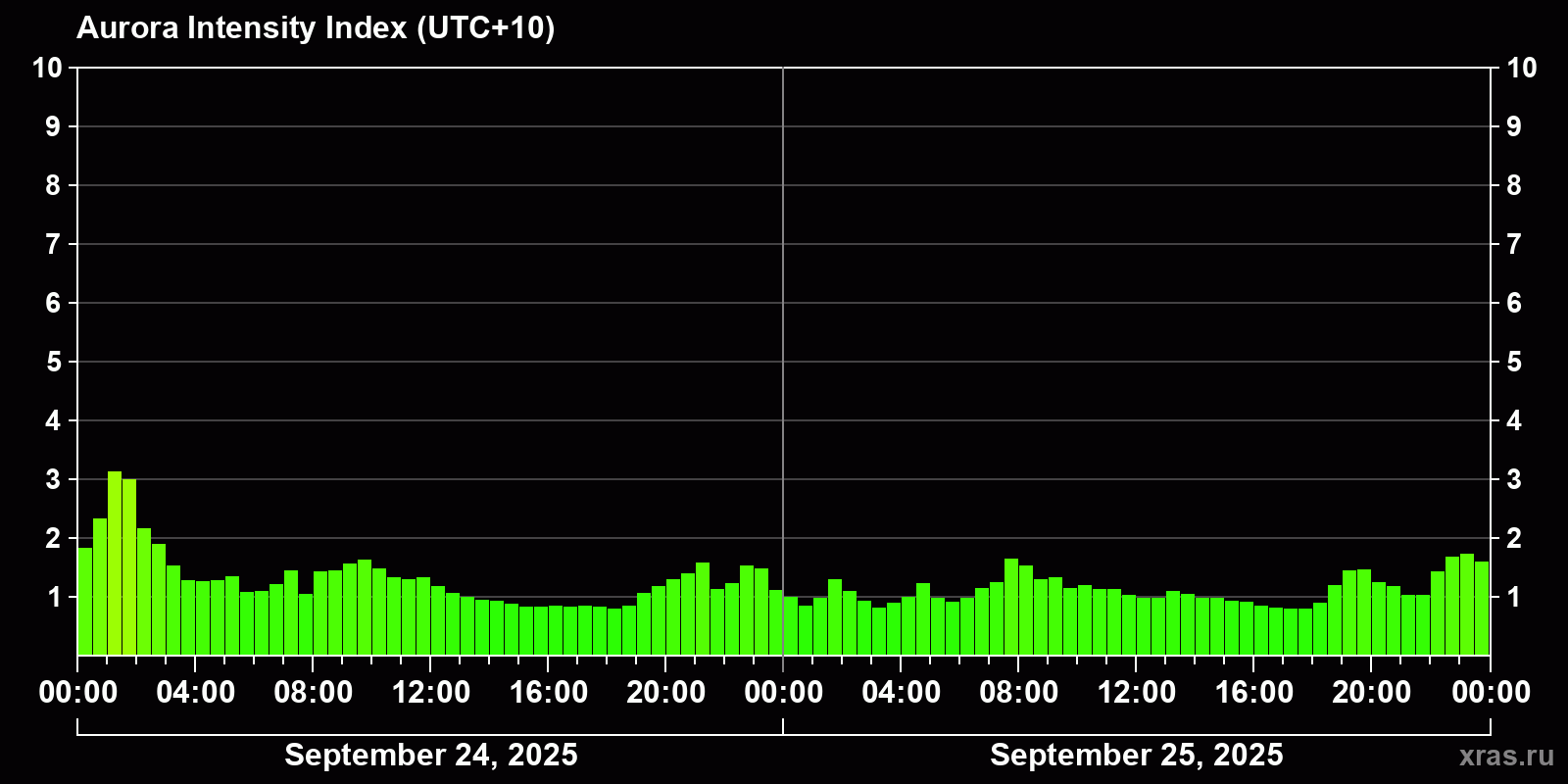 Polar auroras over the past 2 days