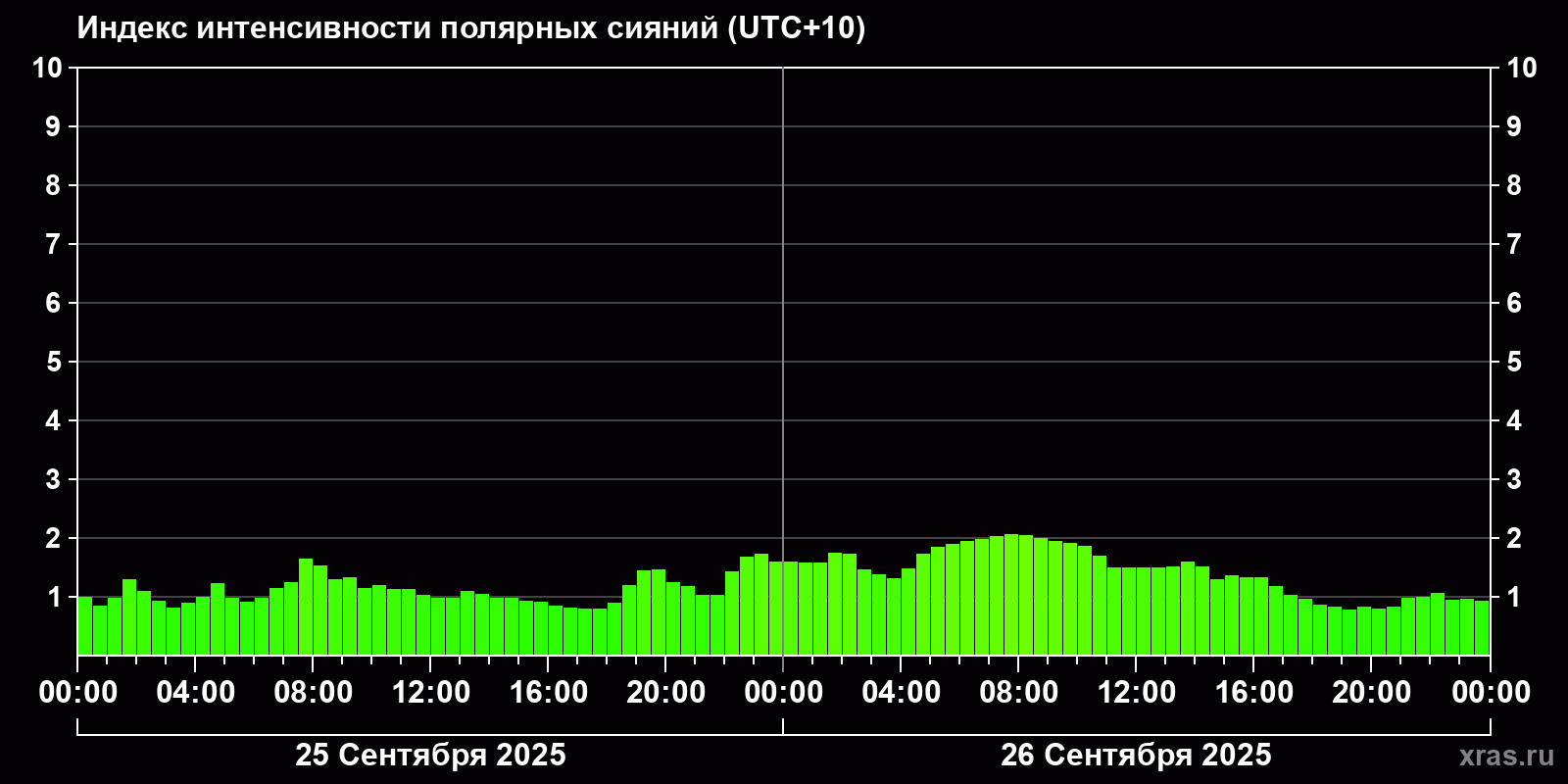 Полярные сияния за последние 2 суток