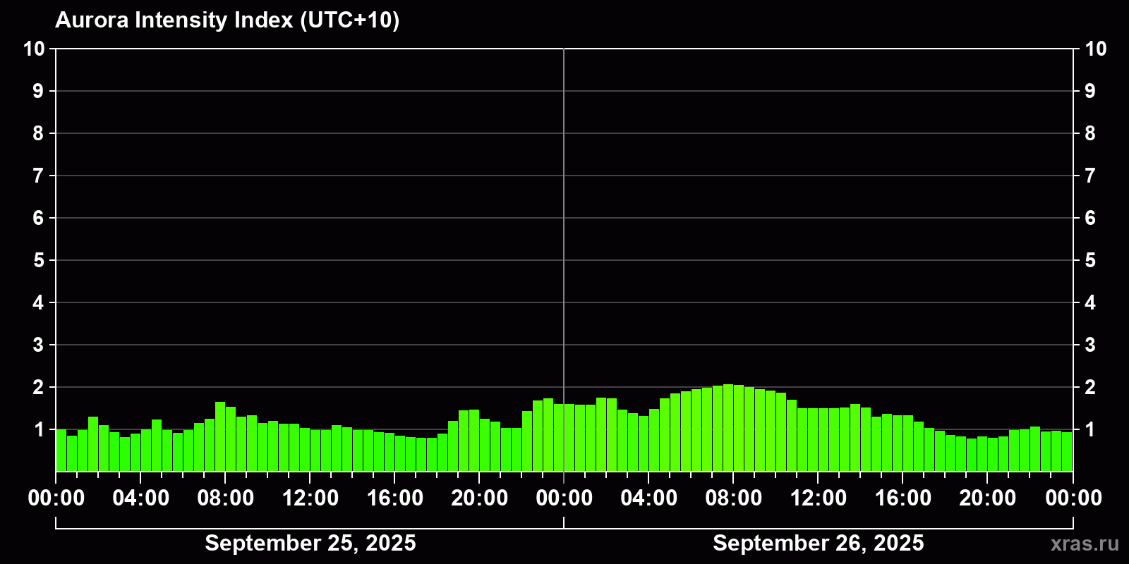 Polar auroras over the past 2 days