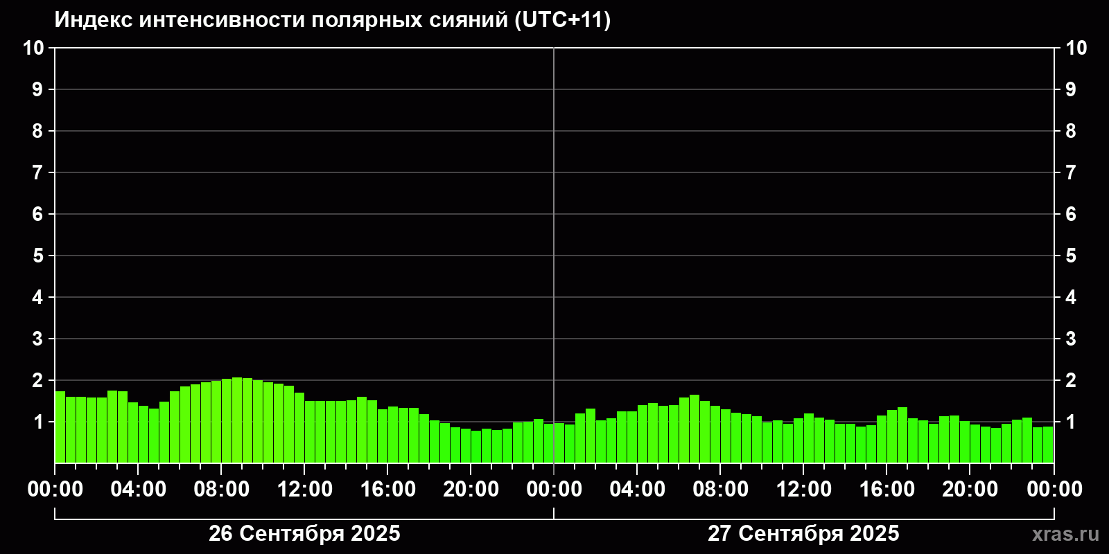 Полярные сияния за последние 2 суток