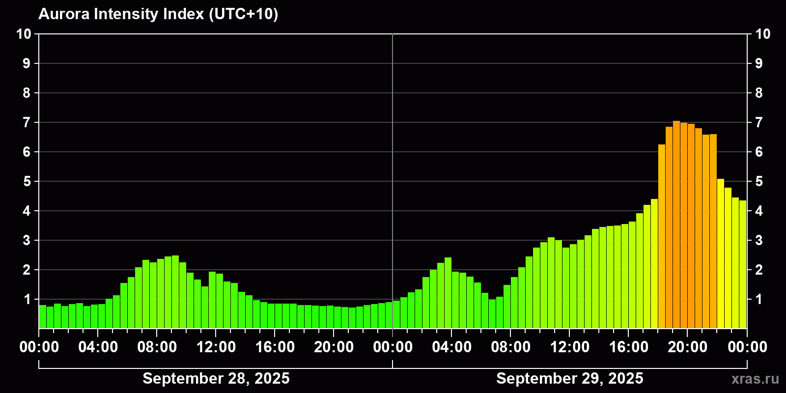Polar auroras over the past 2 days