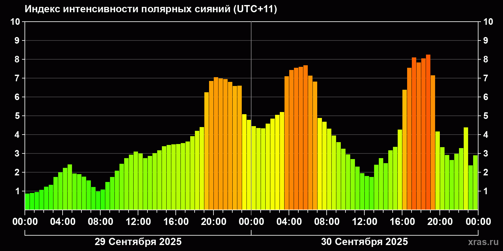 Полярные сияния за последние 2 суток