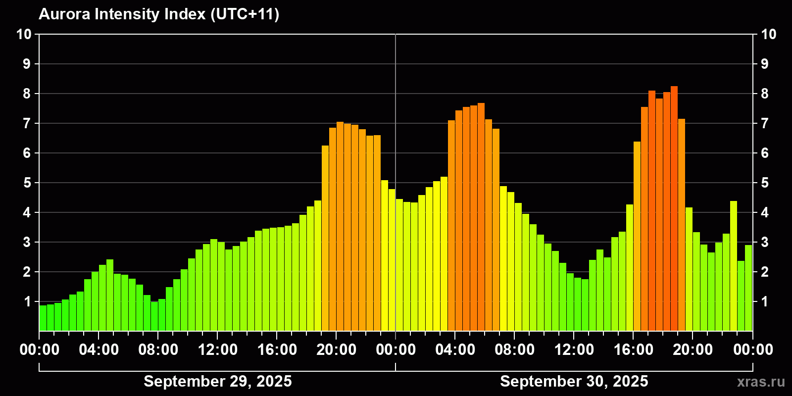 Polar auroras over the past 2 days