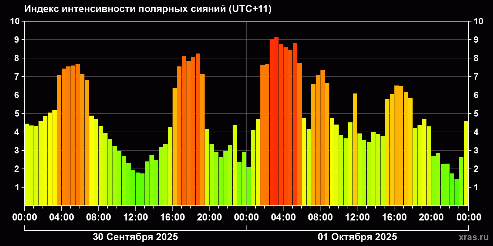 Полярные сияния за последние 2 суток