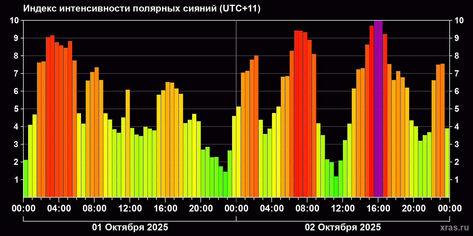 Полярные сияния за последние 2 суток
