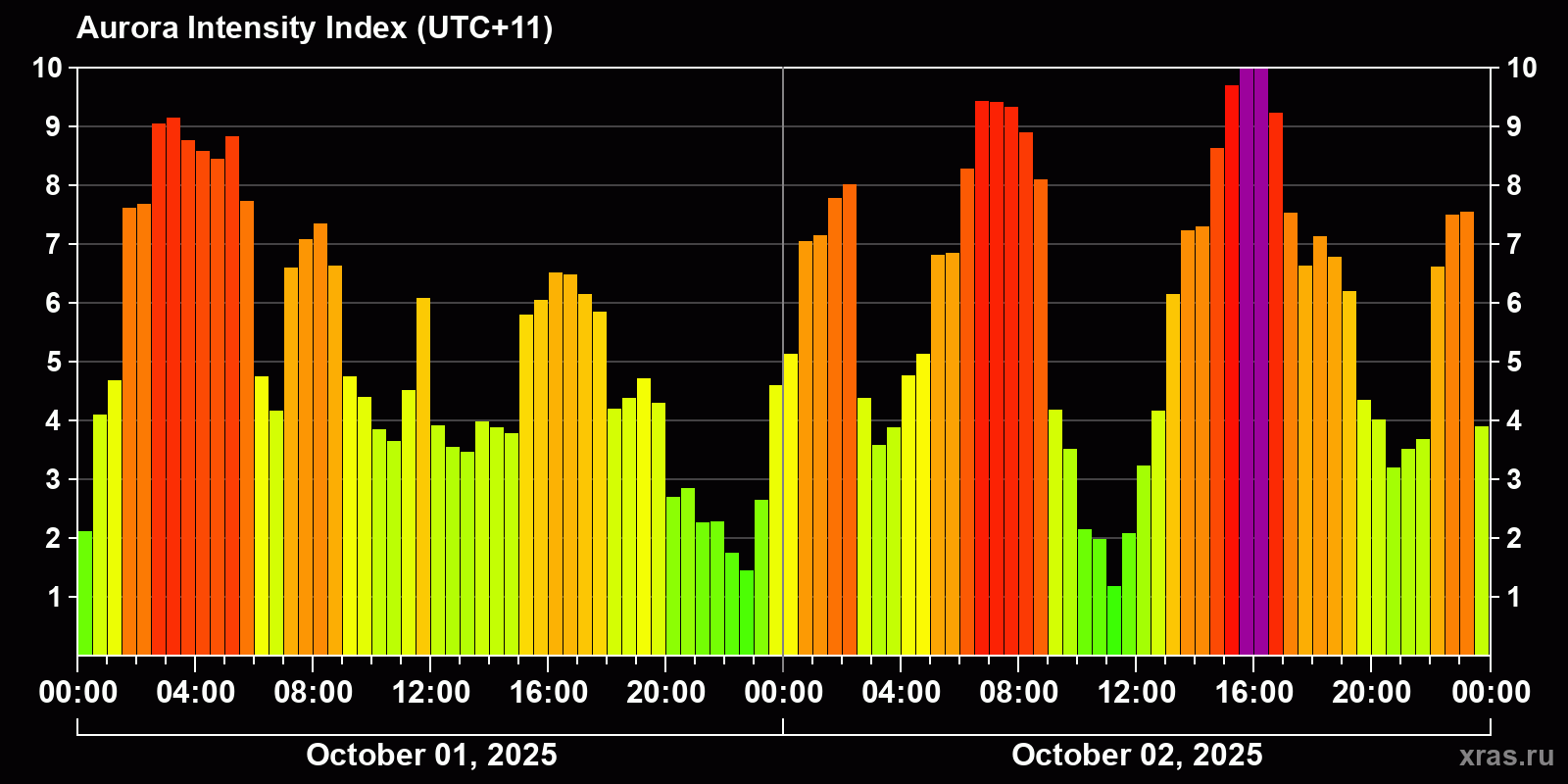 Polar auroras over the past 2 days