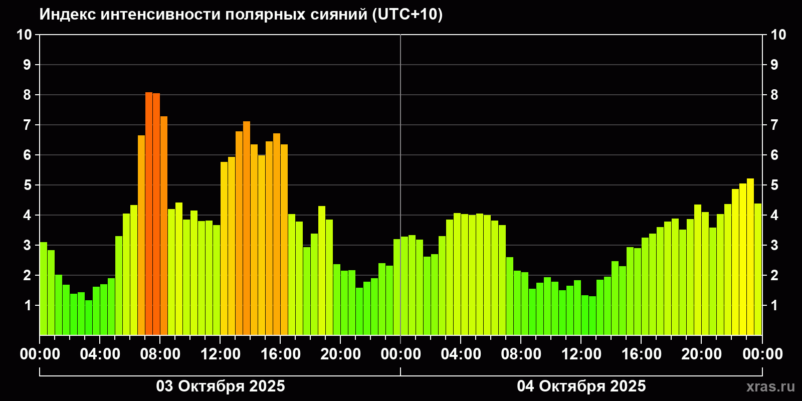 Полярные сияния за последние 2 суток