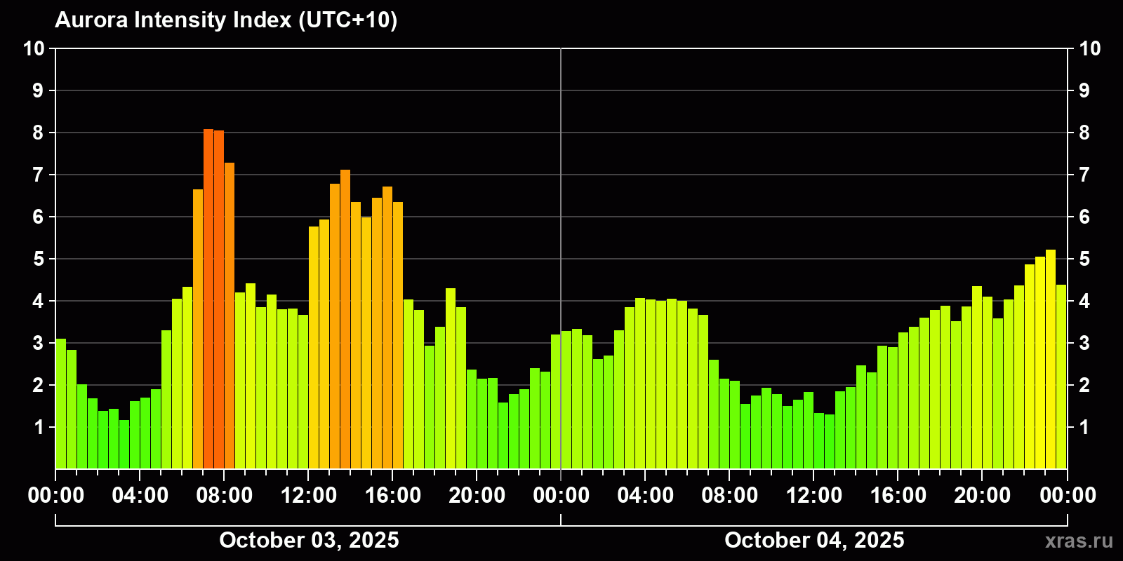 Polar auroras over the past 2 days
