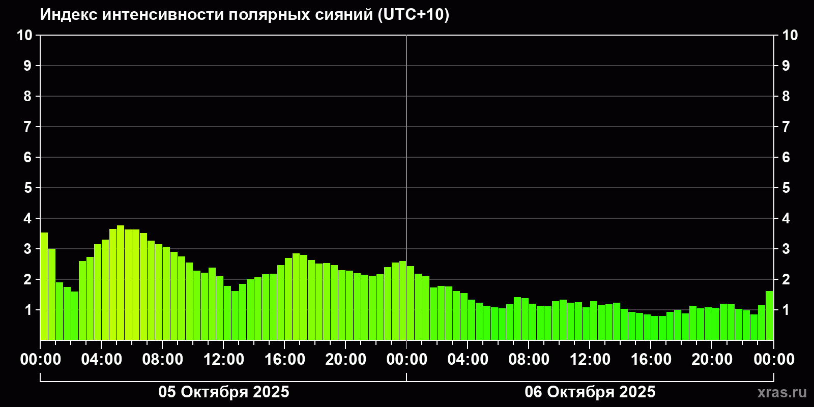 Полярные сияния за последние 2 суток