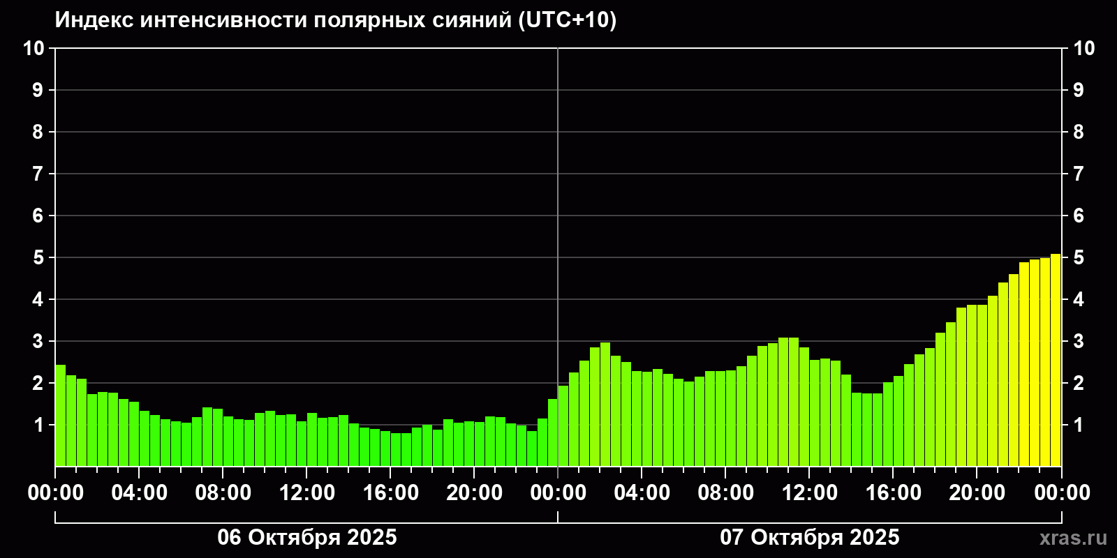Полярные сияния за последние 2 суток