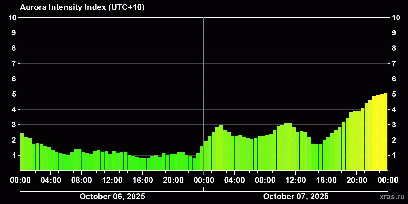 Polar auroras over the past 2 days
