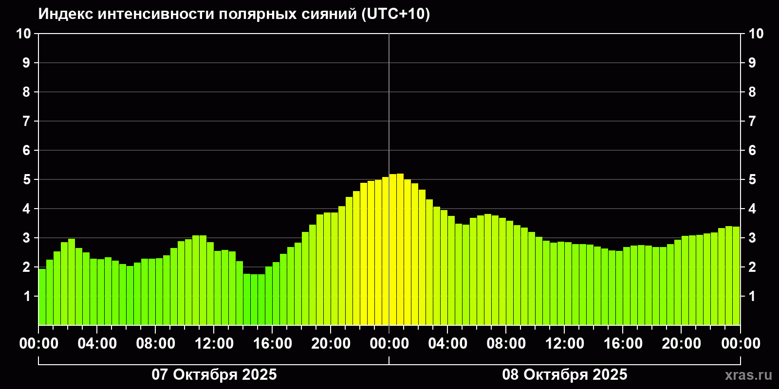 Полярные сияния за последние 2 суток