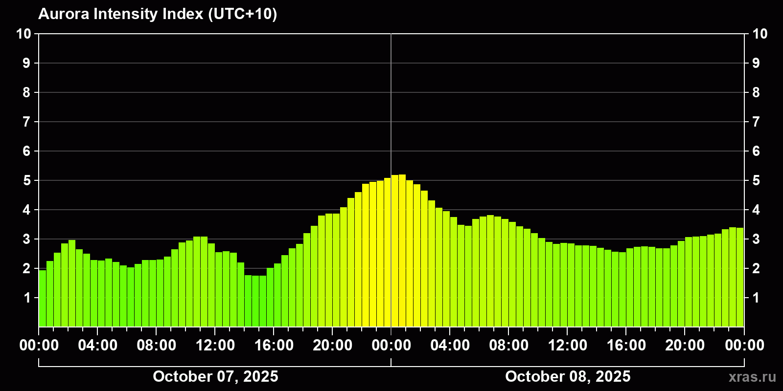 Polar auroras over the past 2 days
